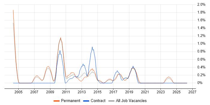 Project Leader job vacancy trend in Bradford