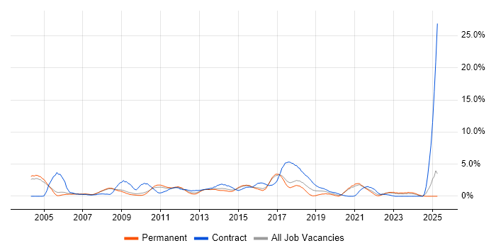 Job vacancy trend for Project Planning in Bradford Job vacancy trend for Project Planning in Bradford
