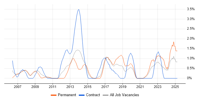 Job vacancy trend for Prototyping in Bradford