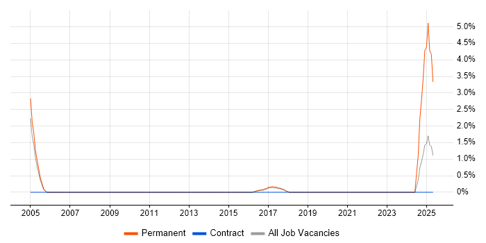 Job vacancy trend for PSTN in Bradford