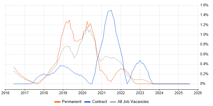 Job vacancy trend for Public Cloud in Bradford