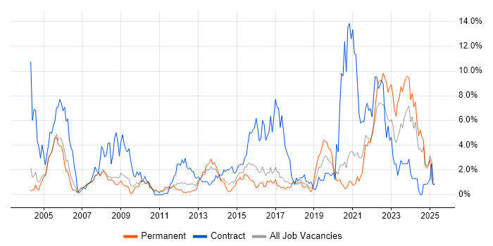 Job vacancy trend for Public Sector in Bradford Job vacancy trend for Public Sector in Bradford