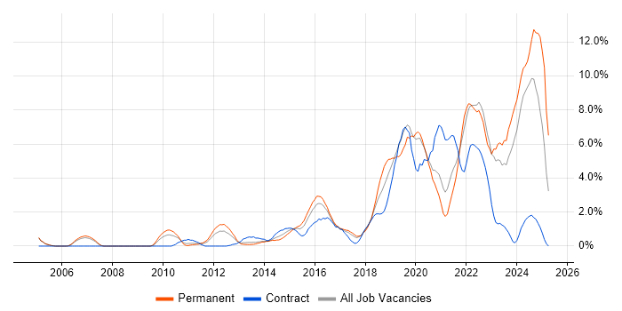 Job vacancy trend for Python in Bradford