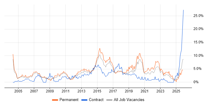 QA job vacancy trend in Bradford