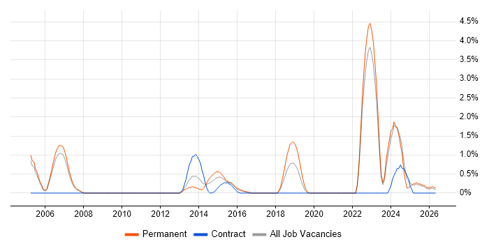 R job vacancy trend in Bradford