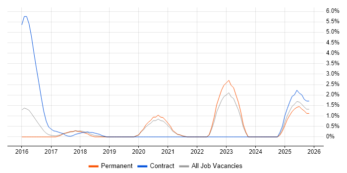 RabbitMQ job vacancy trend in Bradford