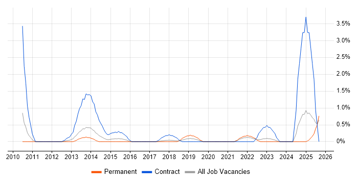 RBAC job vacancy trend in Bradford