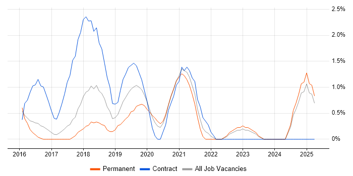 Job vacancy trend for React Developer in Bradford