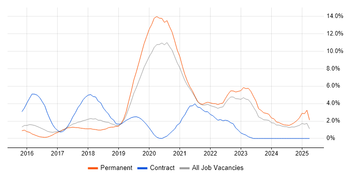 Job vacancy trend for React in Bradford Job vacancy trend for React in Bradford