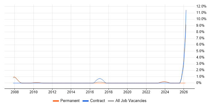 Records Management job vacancy trend in Bradford