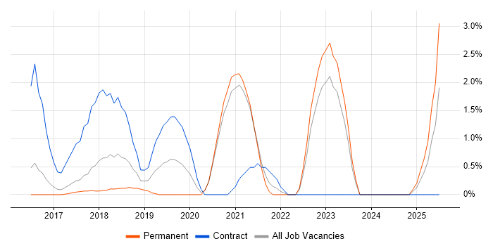 Job vacancy trend for Redux in Bradford Job vacancy trend for Redux in Bradford