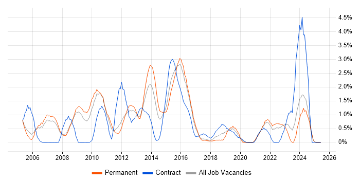Job vacancy trend for Regression Testing in Bradford