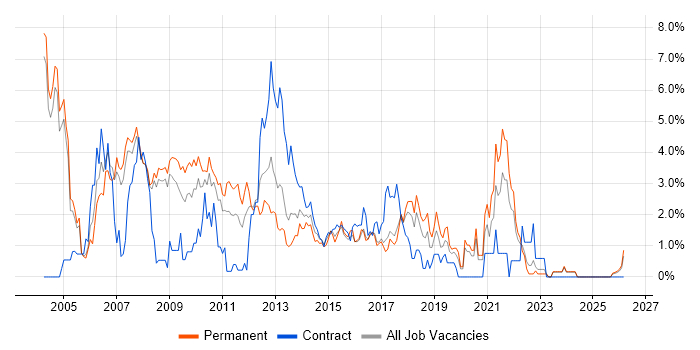 Relational Database job vacancy trend in Bradford