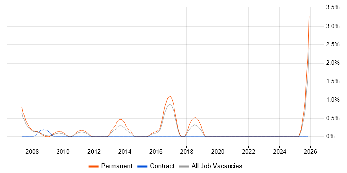Relationships Manager job vacancy trend in Bradford