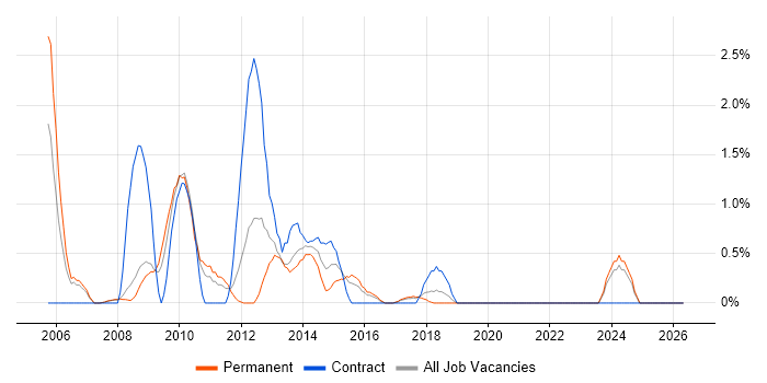 Release Manager job vacancy trend in Bradford