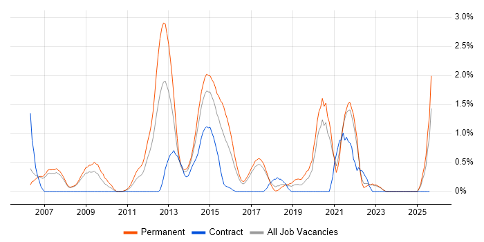 Job vacancy trend for Replication in Bradford