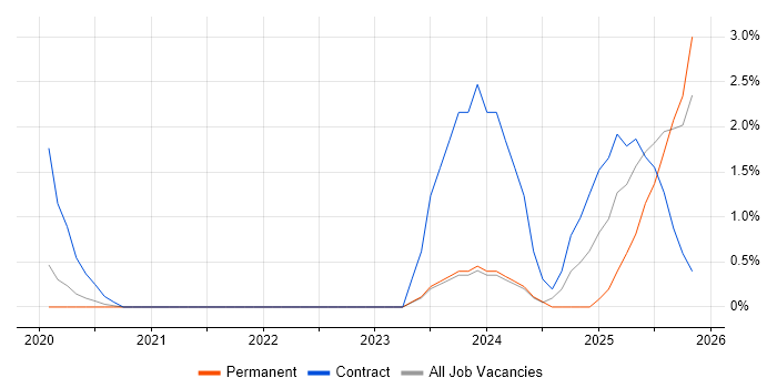 Requirements Engineering job vacancy trend in Bradford