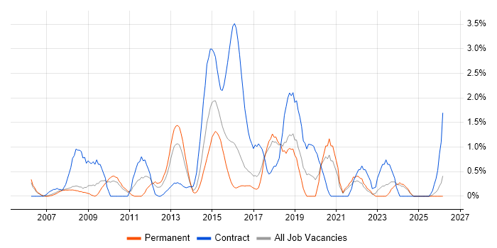 Requirements Workshops job vacancy trend in Bradford