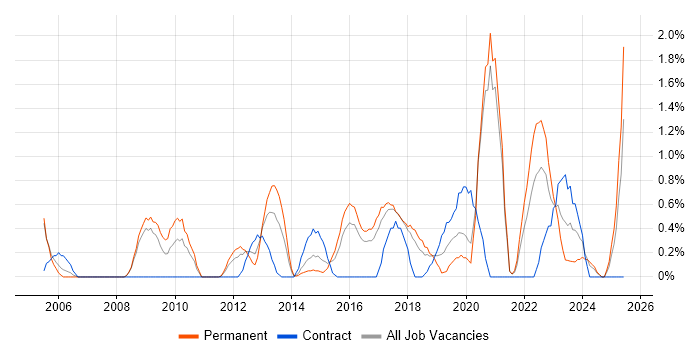 Job vacancy trend for Resource Allocation in Bradford Job vacancy trend for Resource Allocation in Bradford