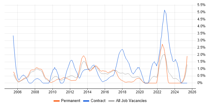 Job vacancy trend for Resource Management in Bradford