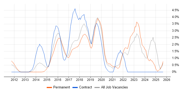 REST job vacancy trend in Bradford