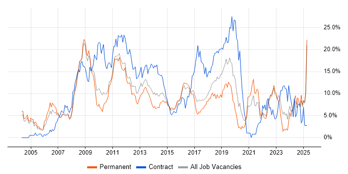 Job vacancy trend for Retail in Bradford Job vacancy trend for Retail in Bradford
