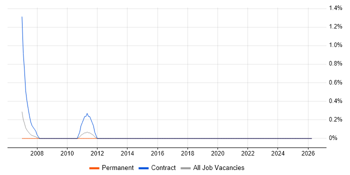 REXX job vacancy trend in Bradford