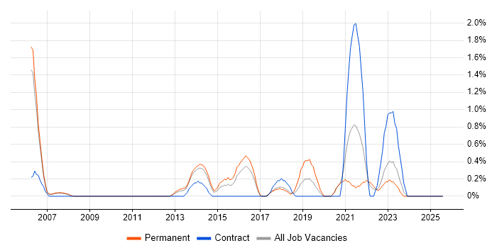 Job vacancy trend for Risk Analysis in Bradford