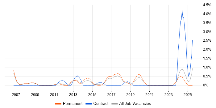 Job vacancy trend for Risk Assessment in Bradford Job vacancy trend for Risk Assessment in Bradford