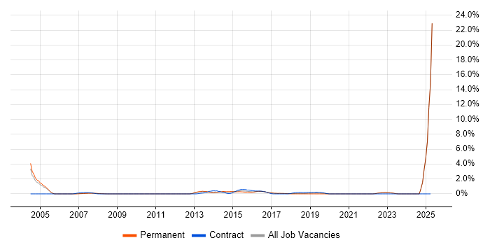 Job vacancy trend for Risk Manager in Bradford