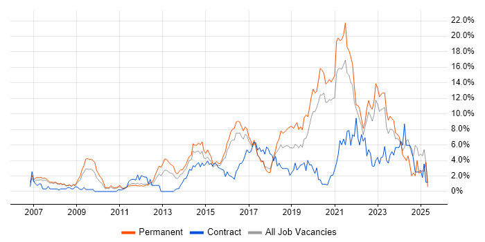 Job vacancy trend for Roadmaps in Bradford