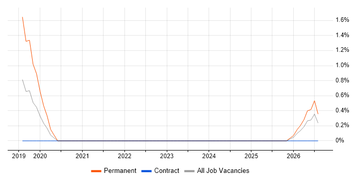 Robotic Process Automation job vacancy trend in Bradford
