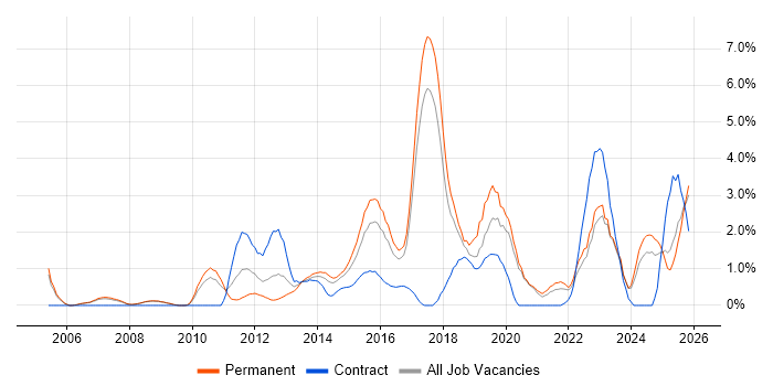 Root Cause Analysis job vacancy trend in Bradford