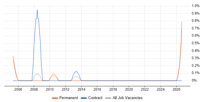 RPG/400 job vacancy trend in Bradford