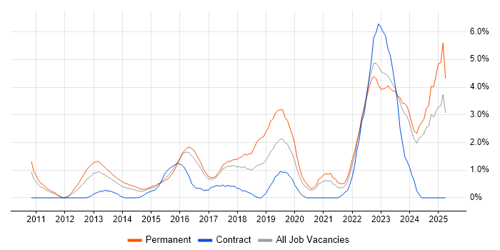 Job vacancy trend for SaaS in Bradford