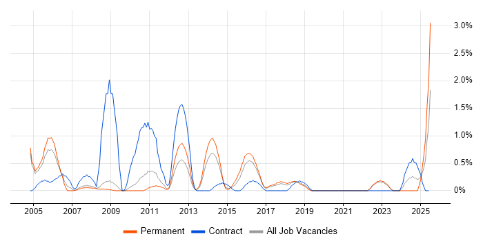 Job vacancy trend for Sage in Bradford