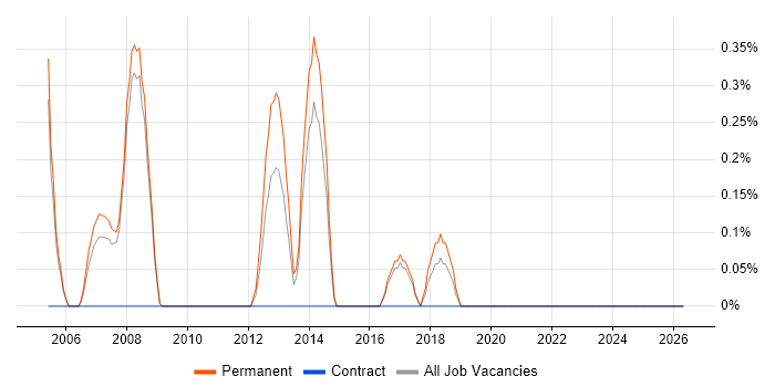 Sales Consultant job vacancy trend in Bradford