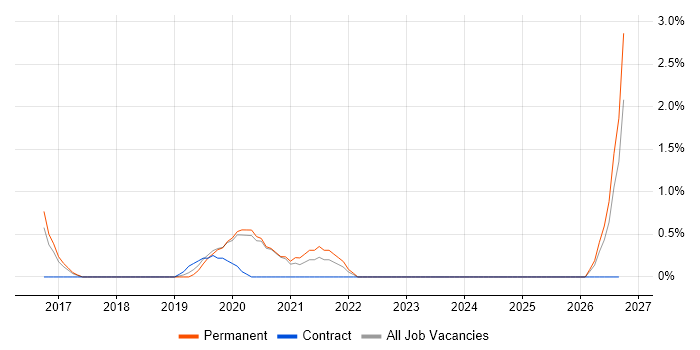 Salesforce Administrator job vacancy trend in Bradford