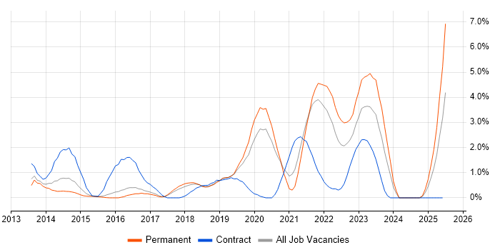 Job vacancy trend for Salesforce in Bradford