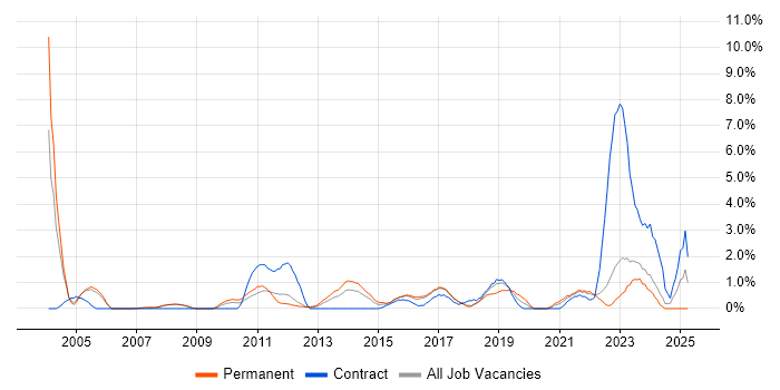 Job vacancy trend for SAP Analyst in Bradford Job vacancy trend for SAP Analyst in Bradford