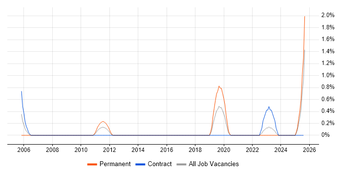 Job vacancy trend for SAP Basis Consultant in Bradford