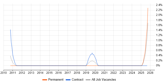SAP Business Consultant job vacancy trend in Bradford