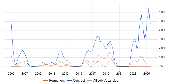 Job vacancy trend for SAP Consultant in Bradford