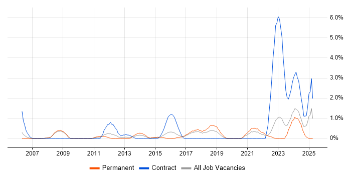 Job vacancy trend for SAP ERP in Bradford Job vacancy trend for SAP ERP in Bradford