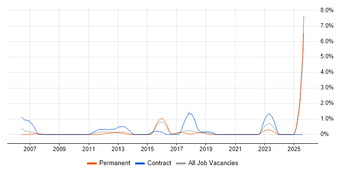 Job vacancy trend for SAP FI/CO in Bradford