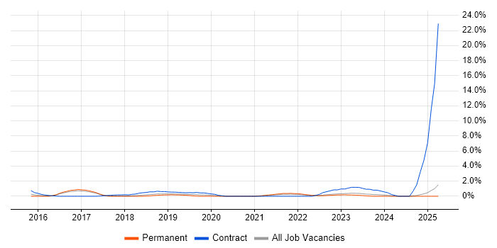 Job vacancy trend for SAP Fiori in Bradford Job vacancy trend for SAP Fiori in Bradford
