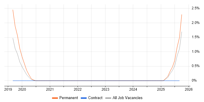 SAP HANA Consultant job vacancy trend in Bradford