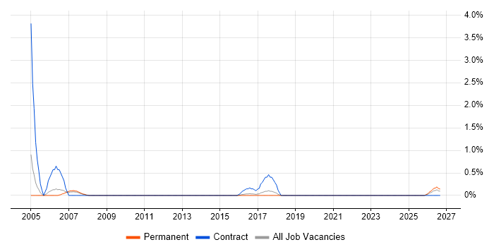SAP HR Consultant job vacancy trend in Bradford