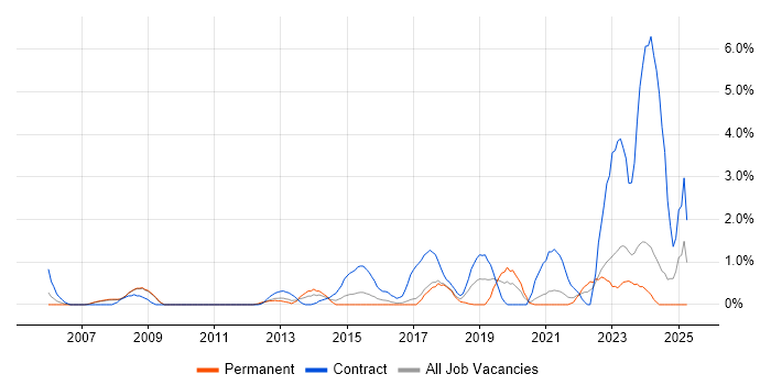 Job vacancy trend for SAP Manager in Bradford Job vacancy trend for SAP Manager in Bradford