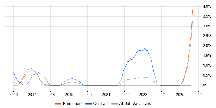 Job vacancy trend for SAP MDG in Bradford